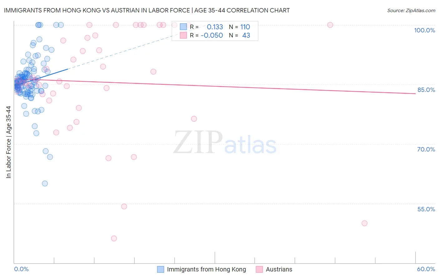 Immigrants from Hong Kong vs Austrian In Labor Force | Age 35-44