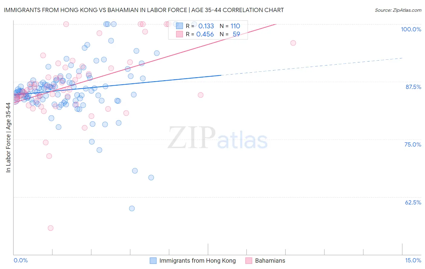 Immigrants from Hong Kong vs Bahamian In Labor Force | Age 35-44