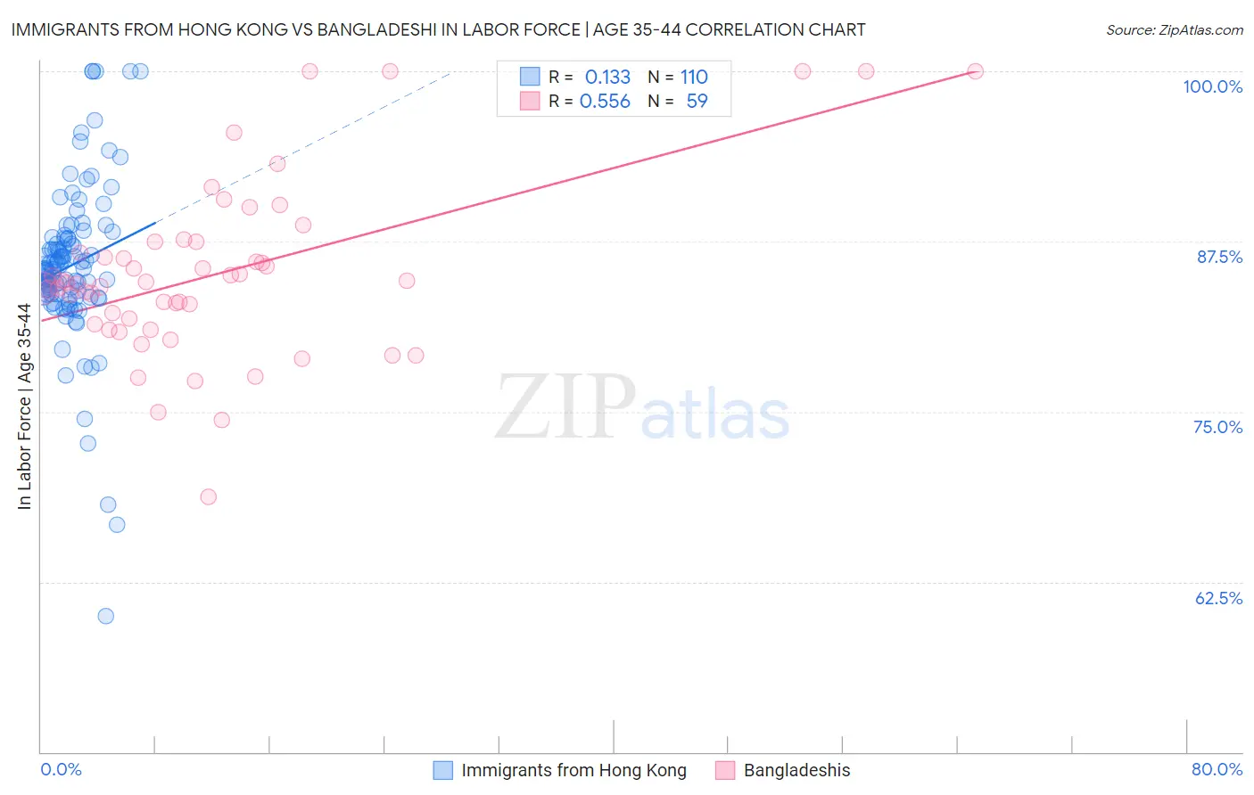 Immigrants from Hong Kong vs Bangladeshi In Labor Force | Age 35-44