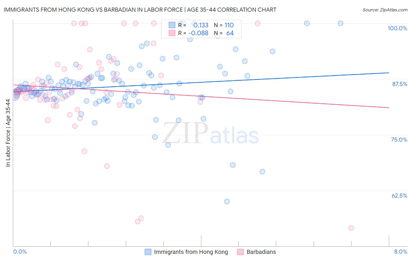 Immigrants from Hong Kong vs Barbadian In Labor Force | Age 35-44