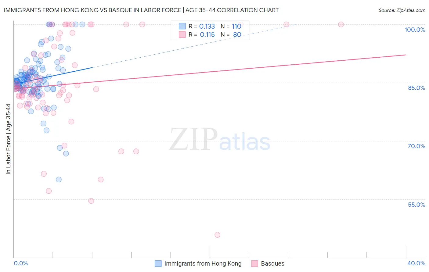 Immigrants from Hong Kong vs Basque In Labor Force | Age 35-44