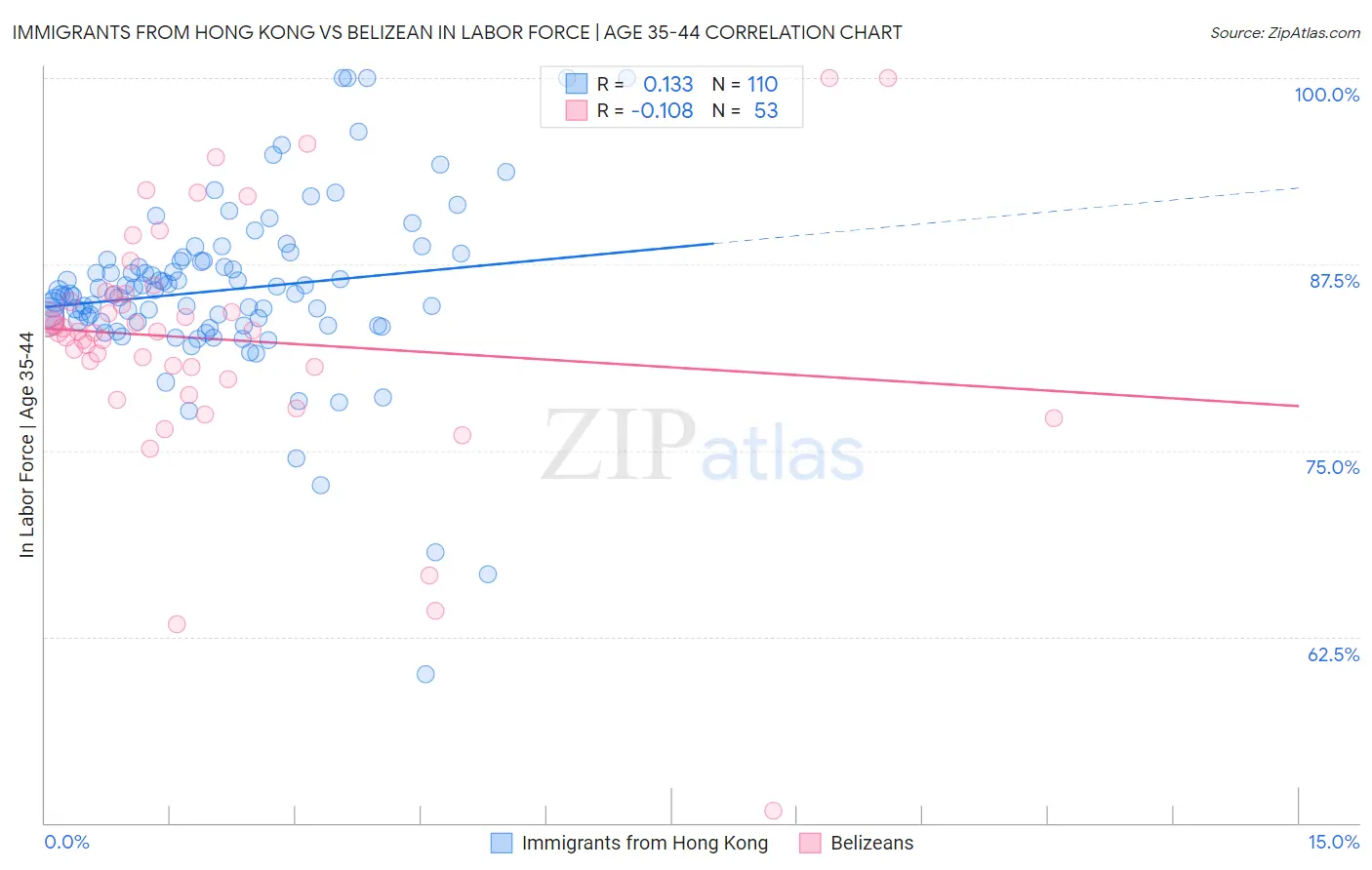 Immigrants from Hong Kong vs Belizean In Labor Force | Age 35-44