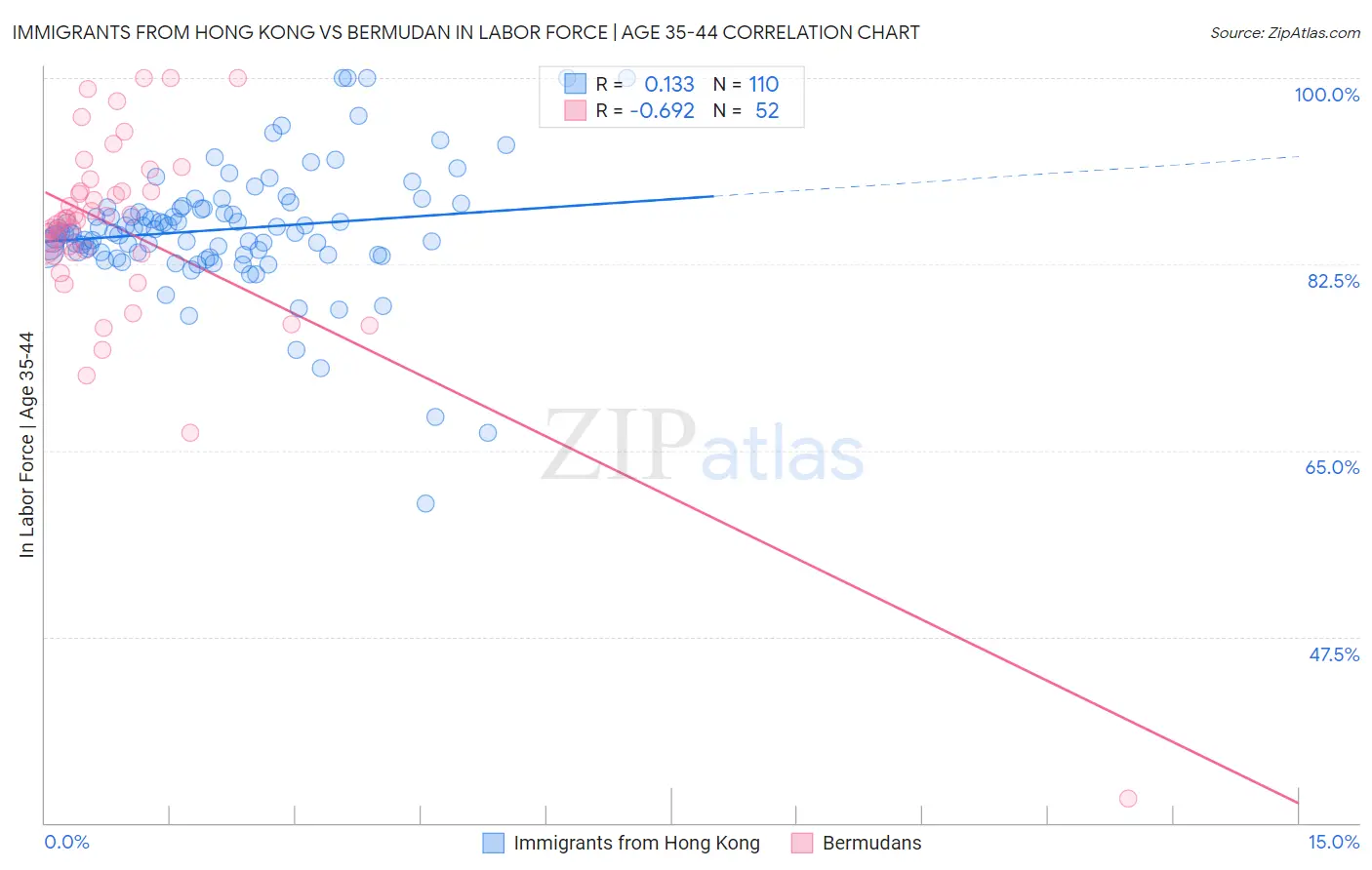 Immigrants from Hong Kong vs Bermudan In Labor Force | Age 35-44