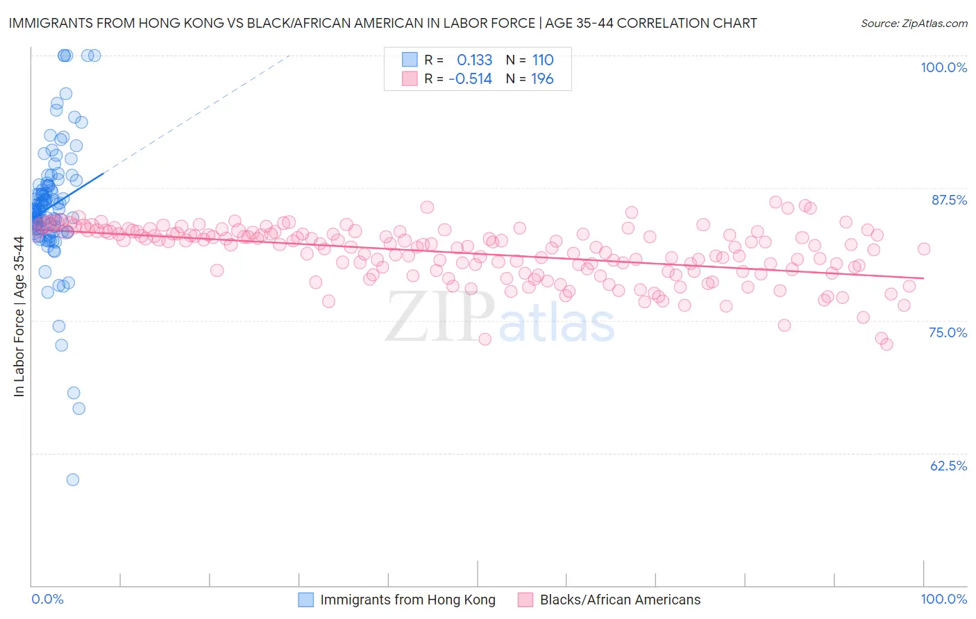Immigrants from Hong Kong vs Black/African American In Labor Force | Age 35-44