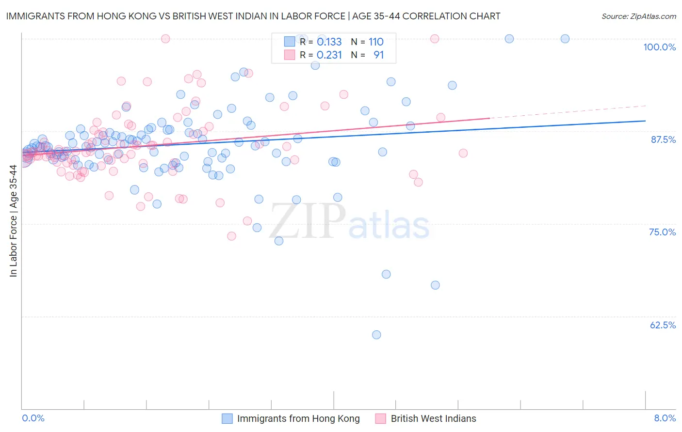 Immigrants from Hong Kong vs British West Indian In Labor Force | Age 35-44