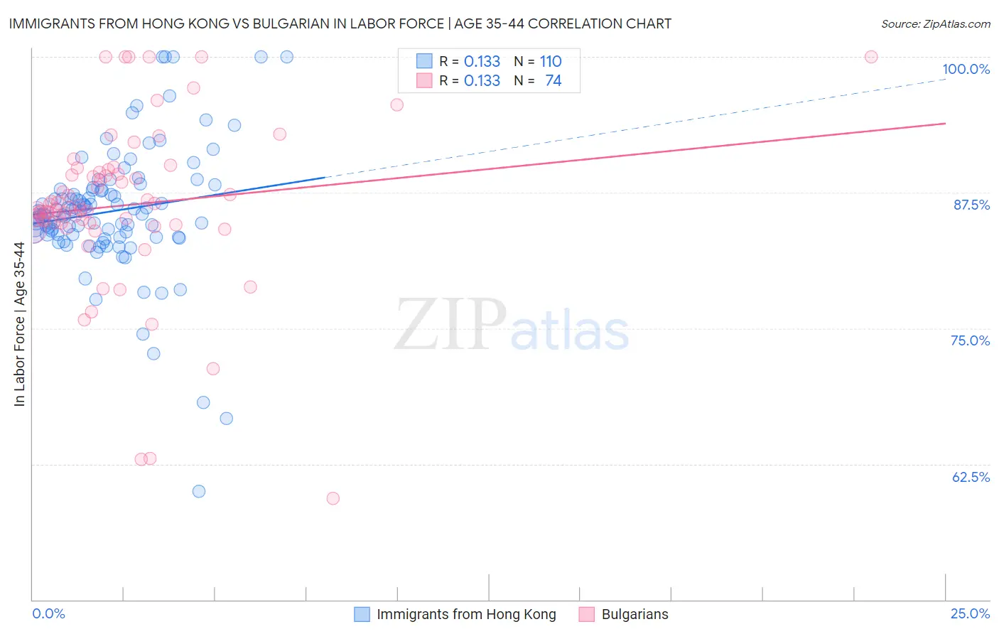 Immigrants from Hong Kong vs Bulgarian In Labor Force | Age 35-44