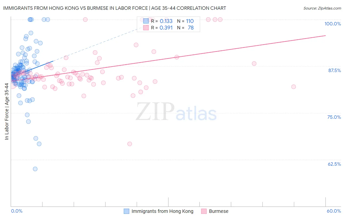 Immigrants from Hong Kong vs Burmese In Labor Force | Age 35-44