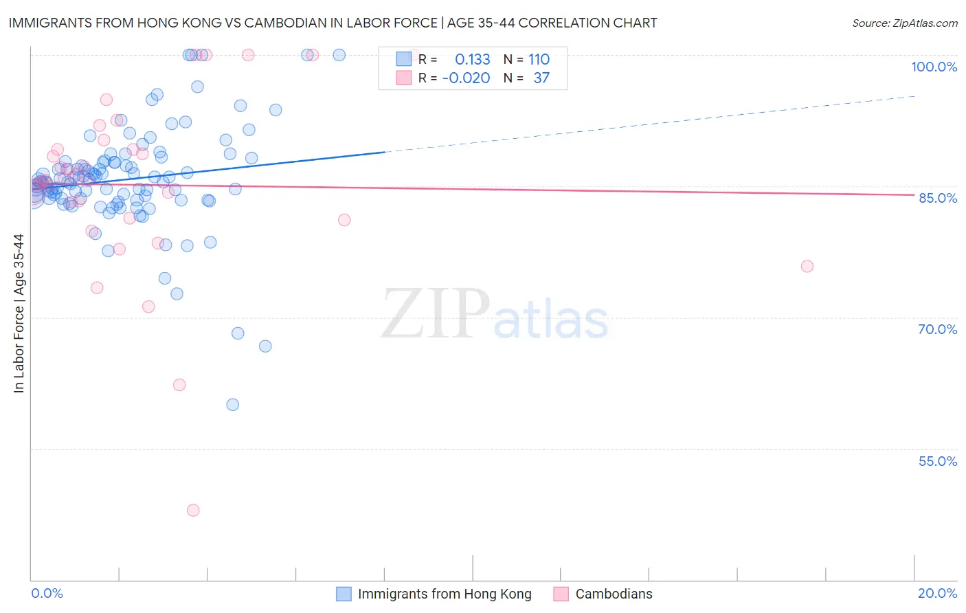 Immigrants from Hong Kong vs Cambodian In Labor Force | Age 35-44