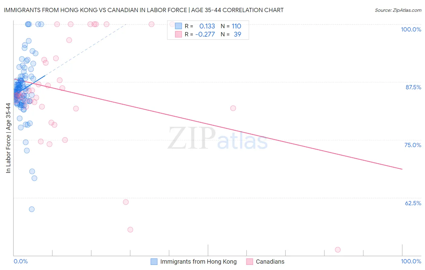 Immigrants from Hong Kong vs Canadian In Labor Force | Age 35-44