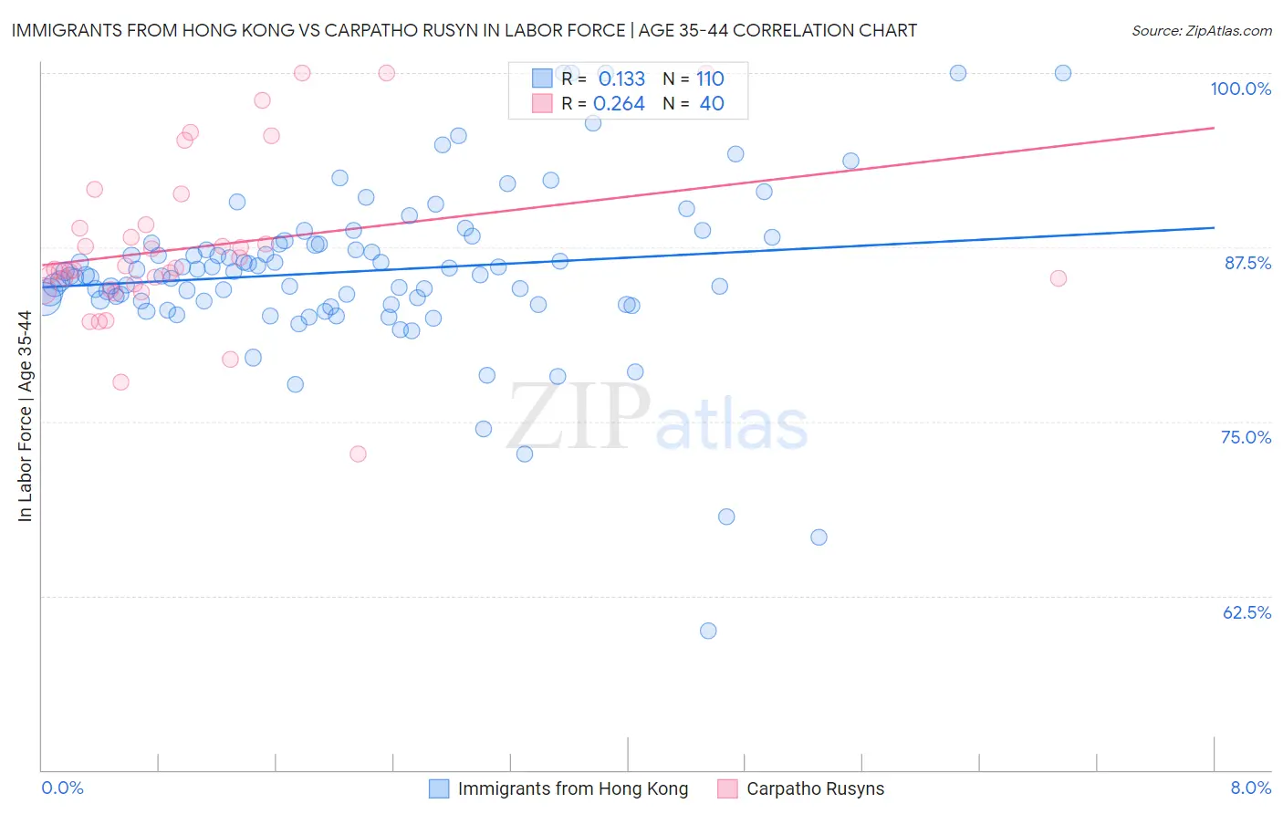 Immigrants from Hong Kong vs Carpatho Rusyn In Labor Force | Age 35-44