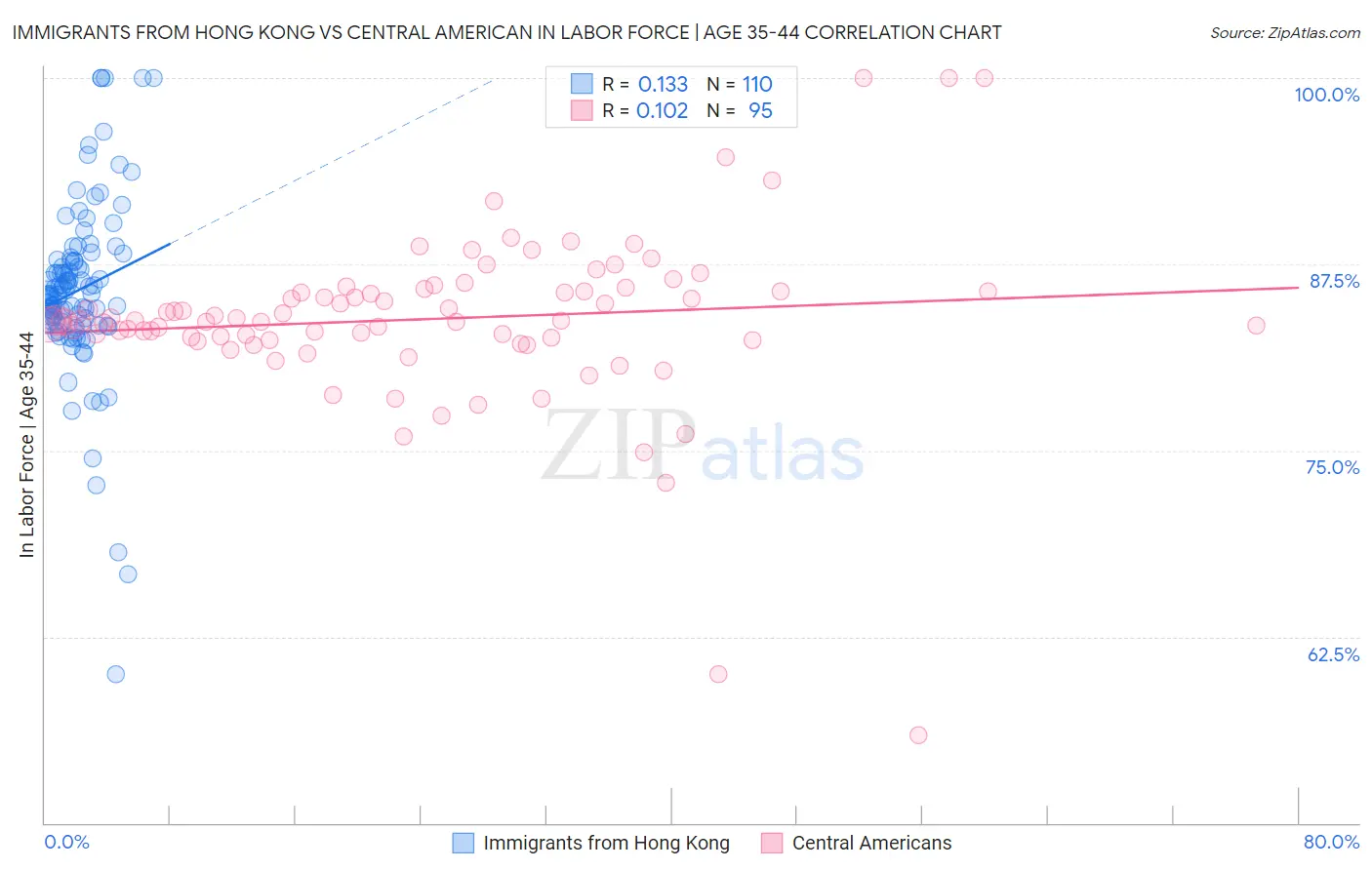 Immigrants from Hong Kong vs Central American In Labor Force | Age 35-44