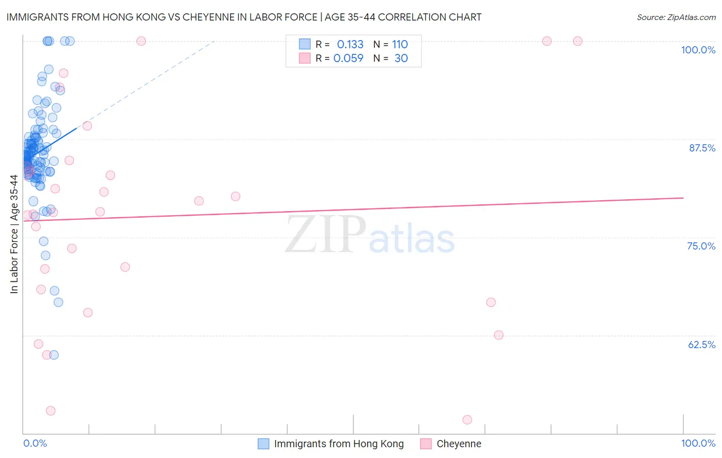 Immigrants from Hong Kong vs Cheyenne In Labor Force | Age 35-44