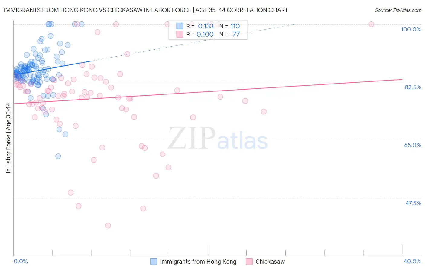 Immigrants from Hong Kong vs Chickasaw In Labor Force | Age 35-44