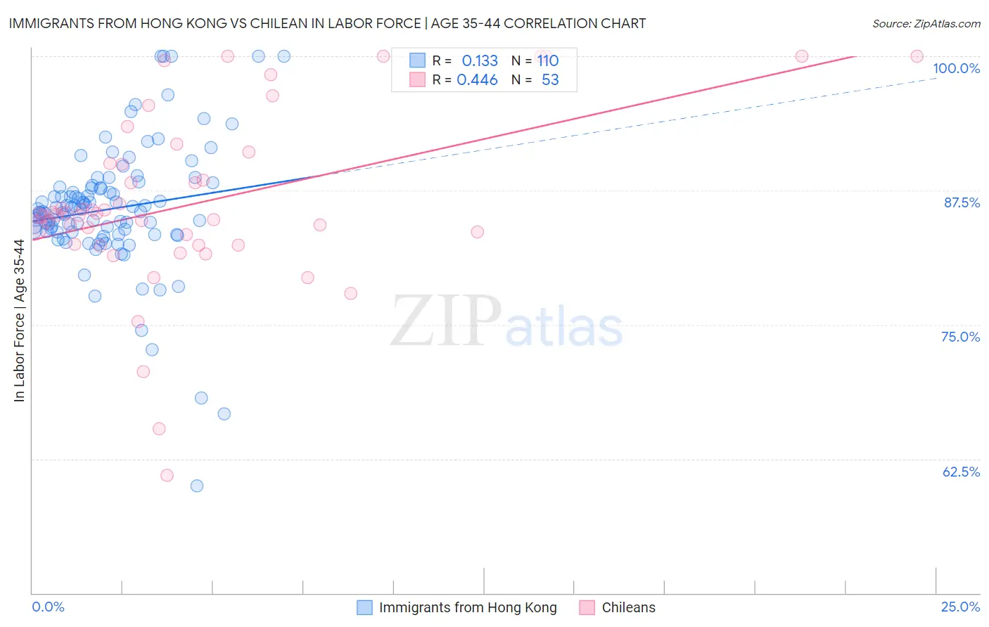 Immigrants from Hong Kong vs Chilean In Labor Force | Age 35-44