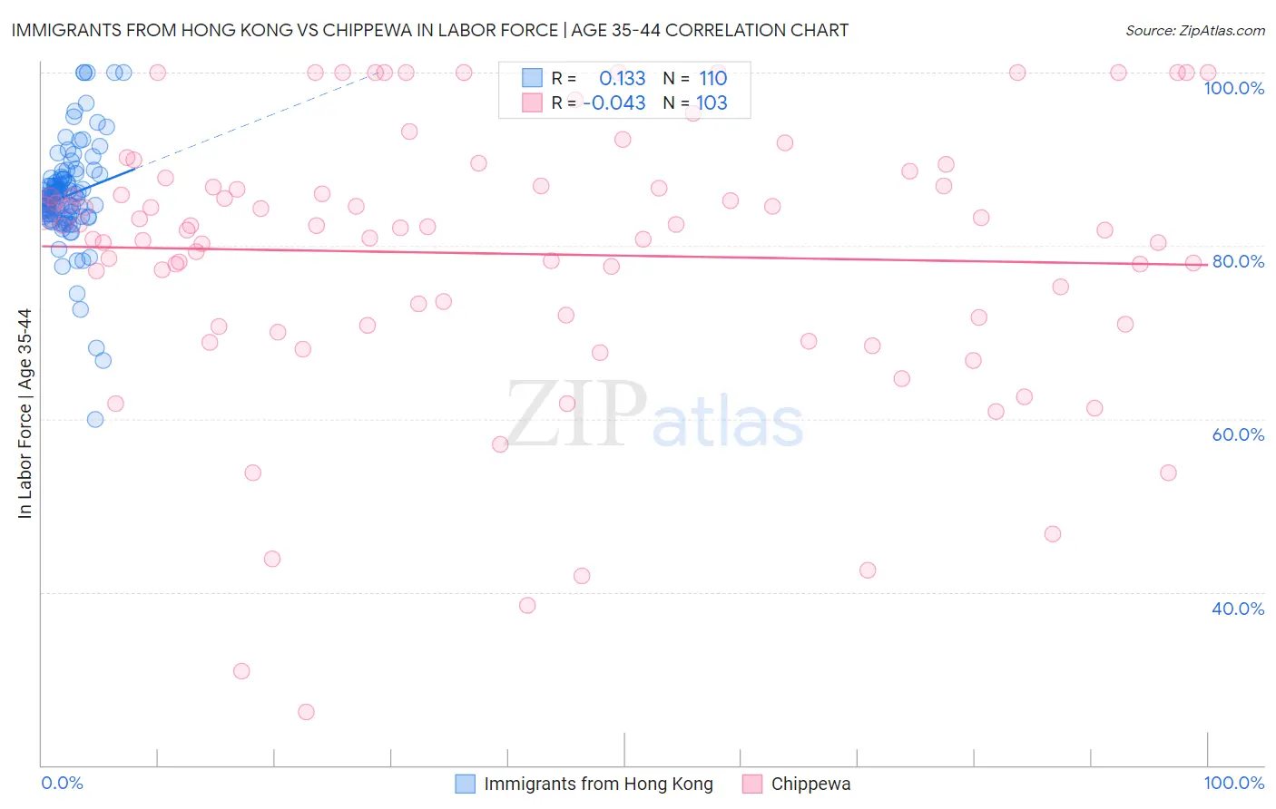 Immigrants from Hong Kong vs Chippewa In Labor Force | Age 35-44