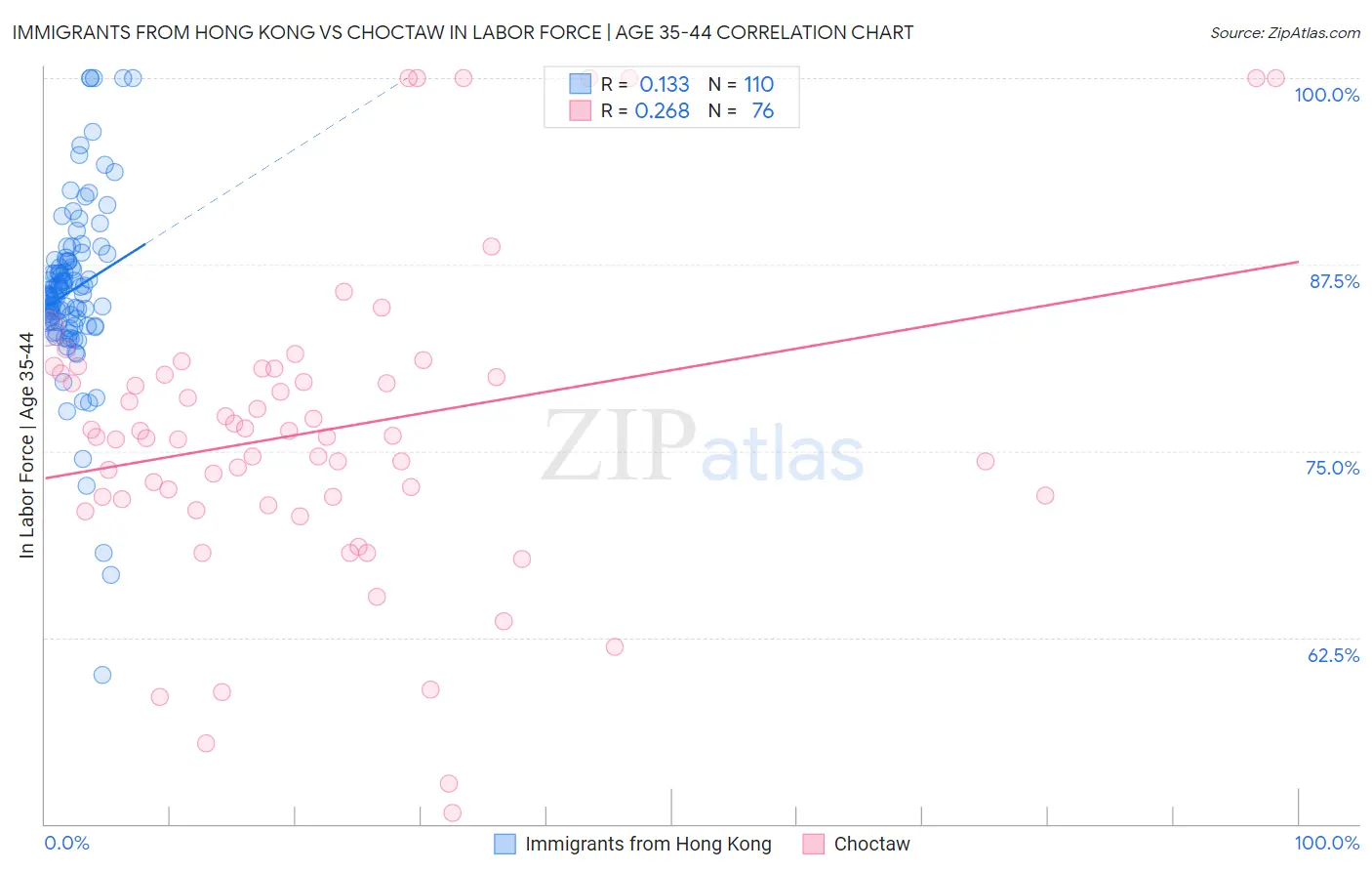 Immigrants from Hong Kong vs Choctaw In Labor Force | Age 35-44