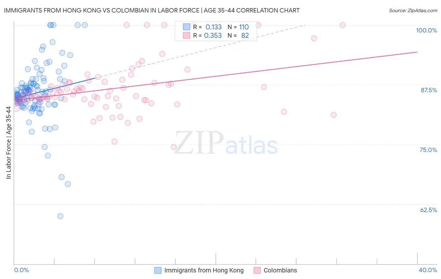 Immigrants from Hong Kong vs Colombian In Labor Force | Age 35-44