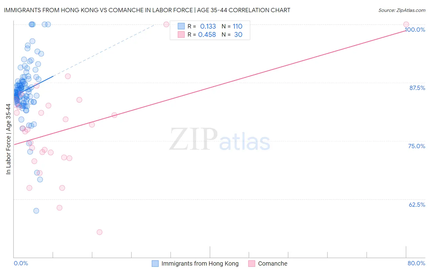 Immigrants from Hong Kong vs Comanche In Labor Force | Age 35-44