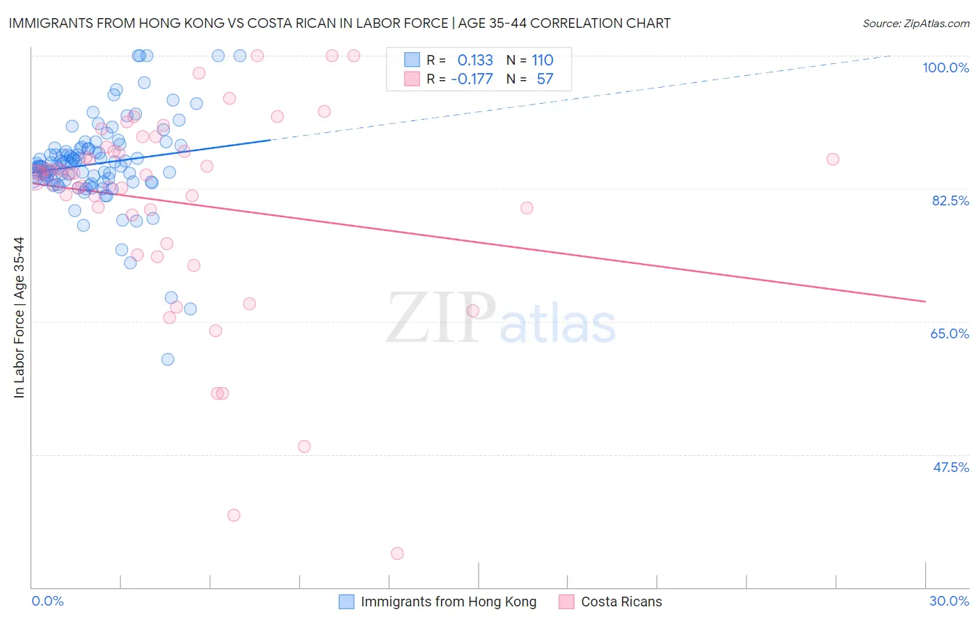 Immigrants from Hong Kong vs Costa Rican In Labor Force | Age 35-44