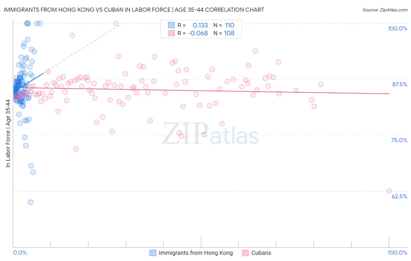 Immigrants from Hong Kong vs Cuban In Labor Force | Age 35-44