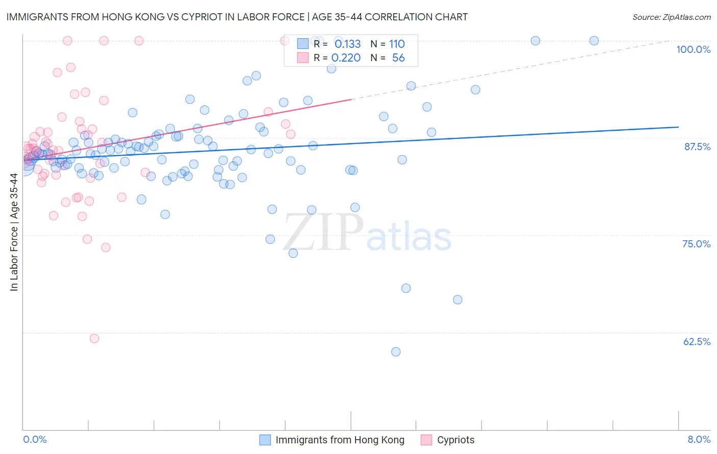 Immigrants from Hong Kong vs Cypriot In Labor Force | Age 35-44