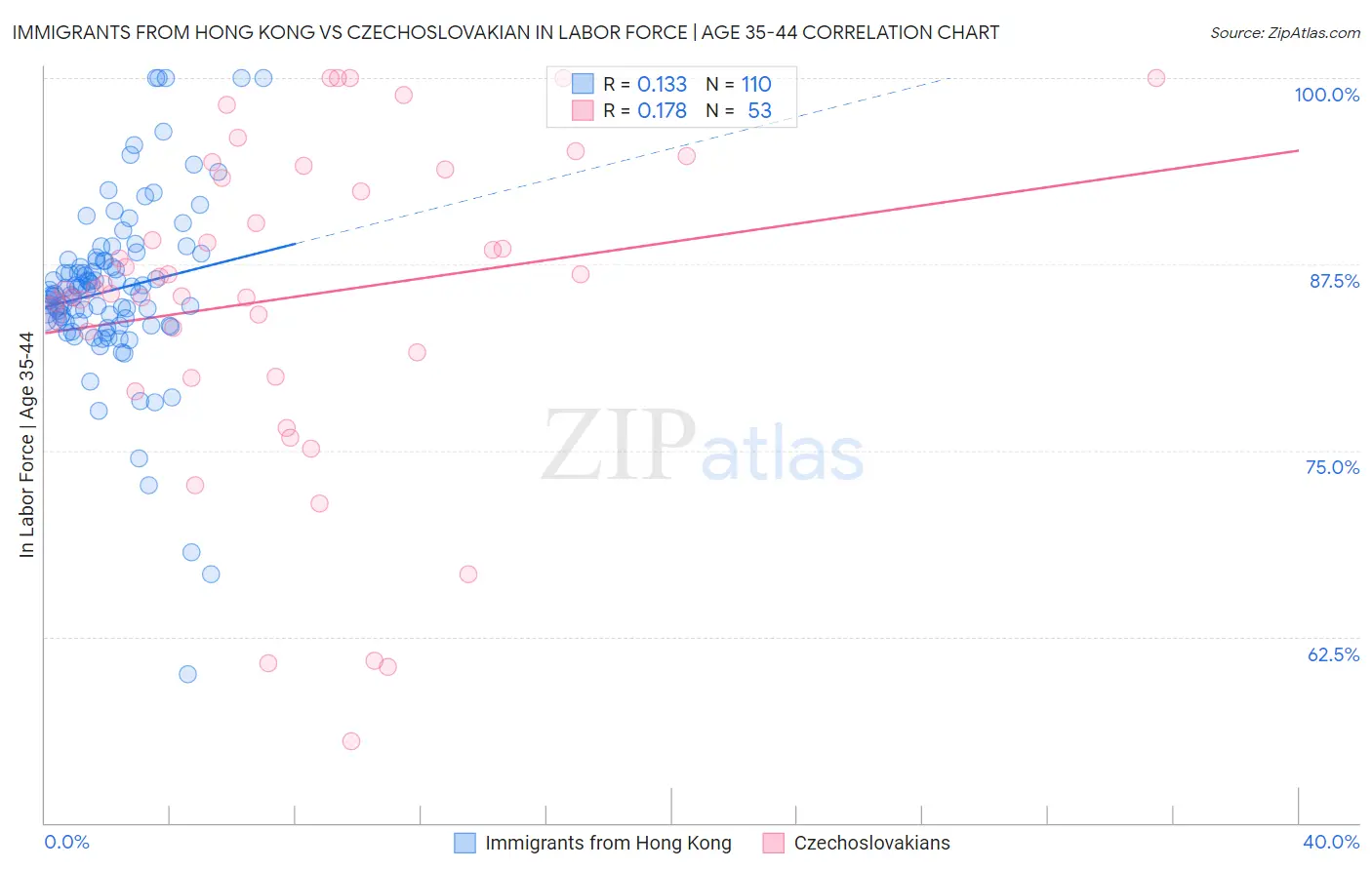 Immigrants from Hong Kong vs Czechoslovakian In Labor Force | Age 35-44