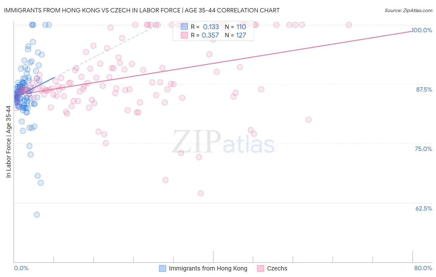 Immigrants from Hong Kong vs Czech In Labor Force | Age 35-44