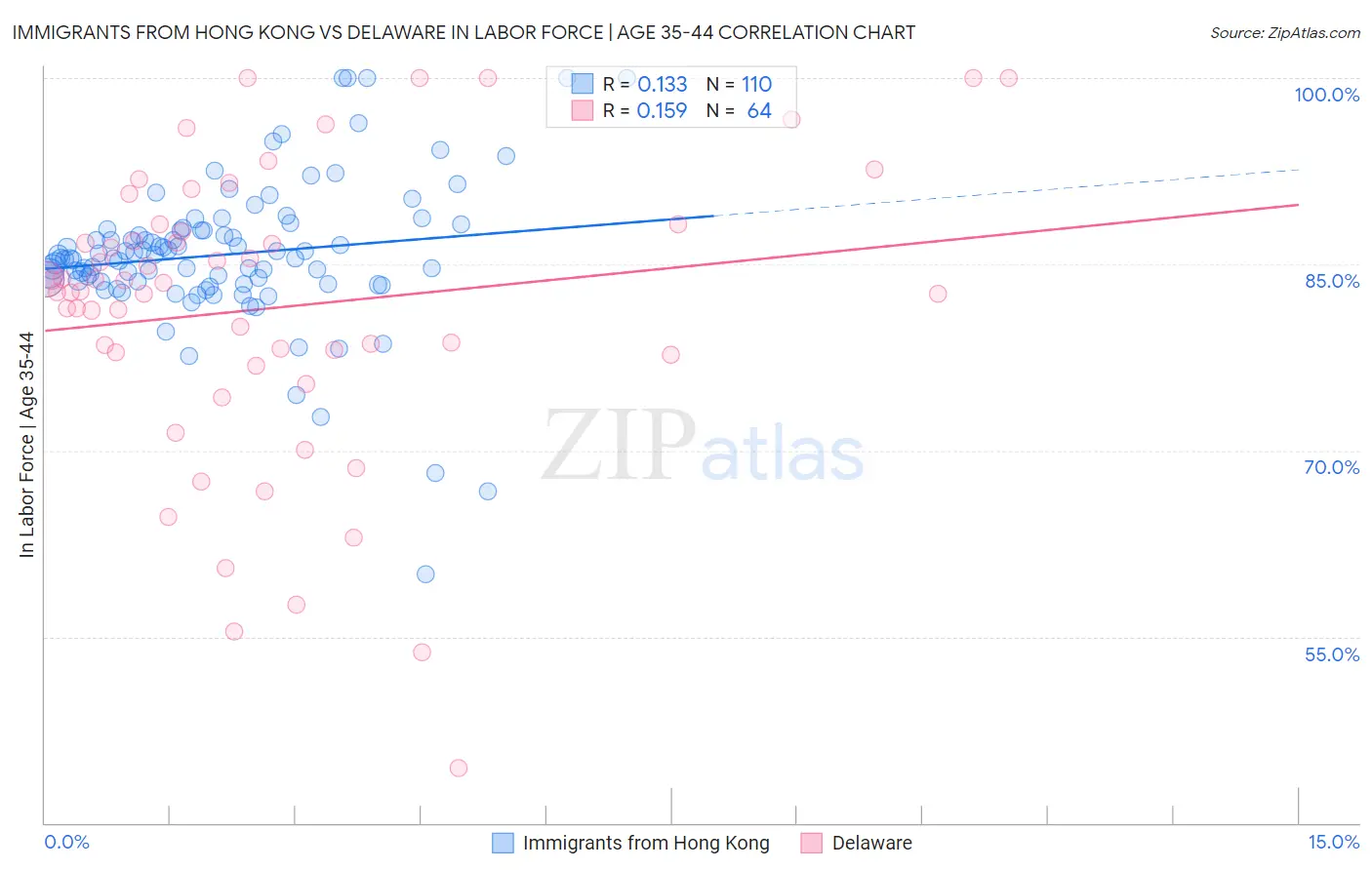 Immigrants from Hong Kong vs Delaware In Labor Force | Age 35-44