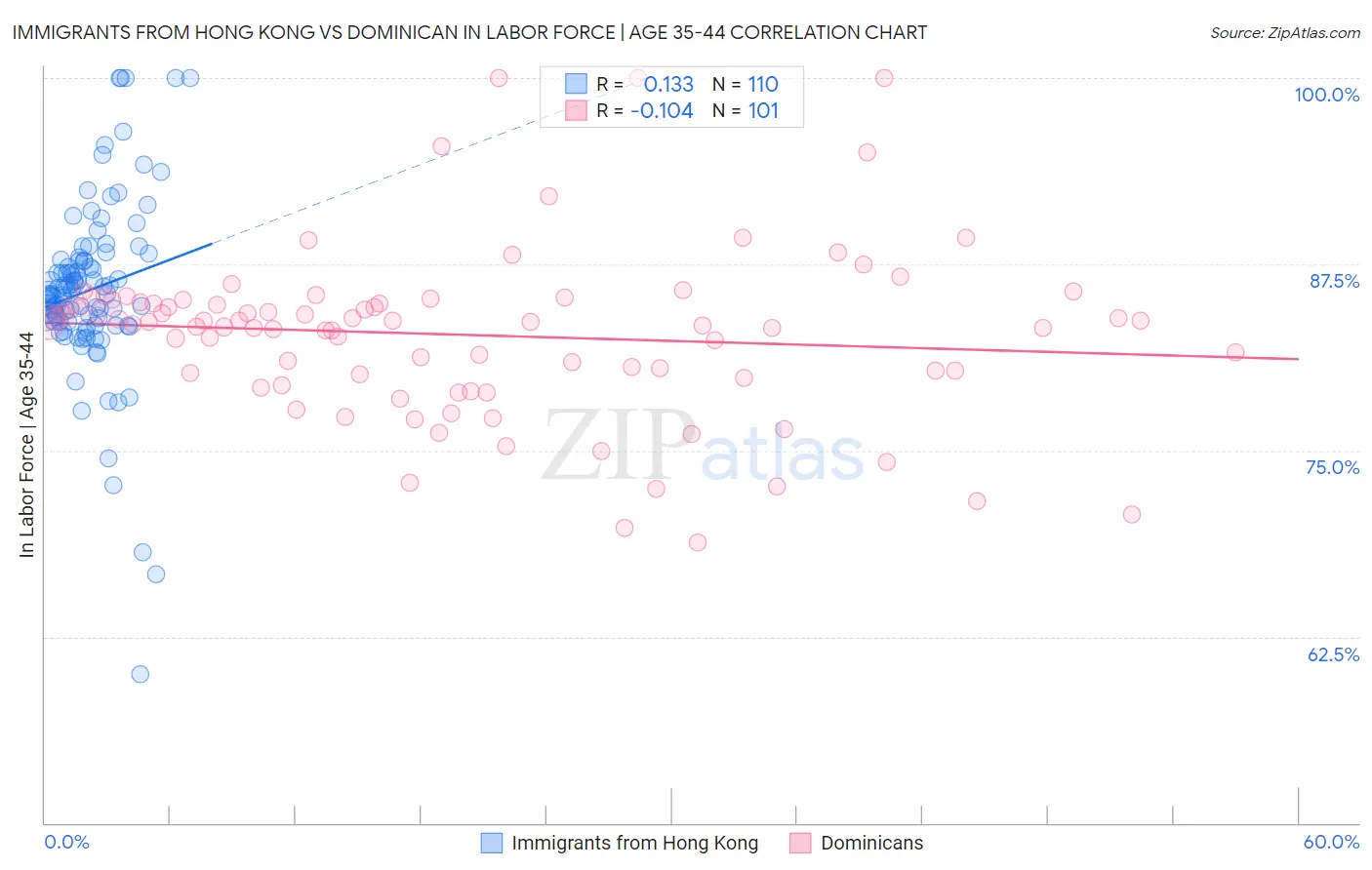 Immigrants from Hong Kong vs Dominican In Labor Force | Age 35-44