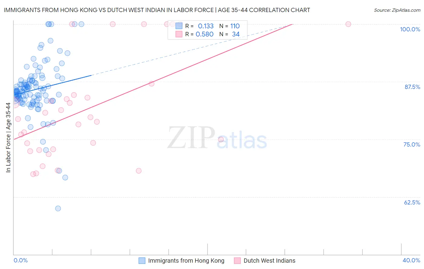 Immigrants from Hong Kong vs Dutch West Indian In Labor Force | Age 35-44