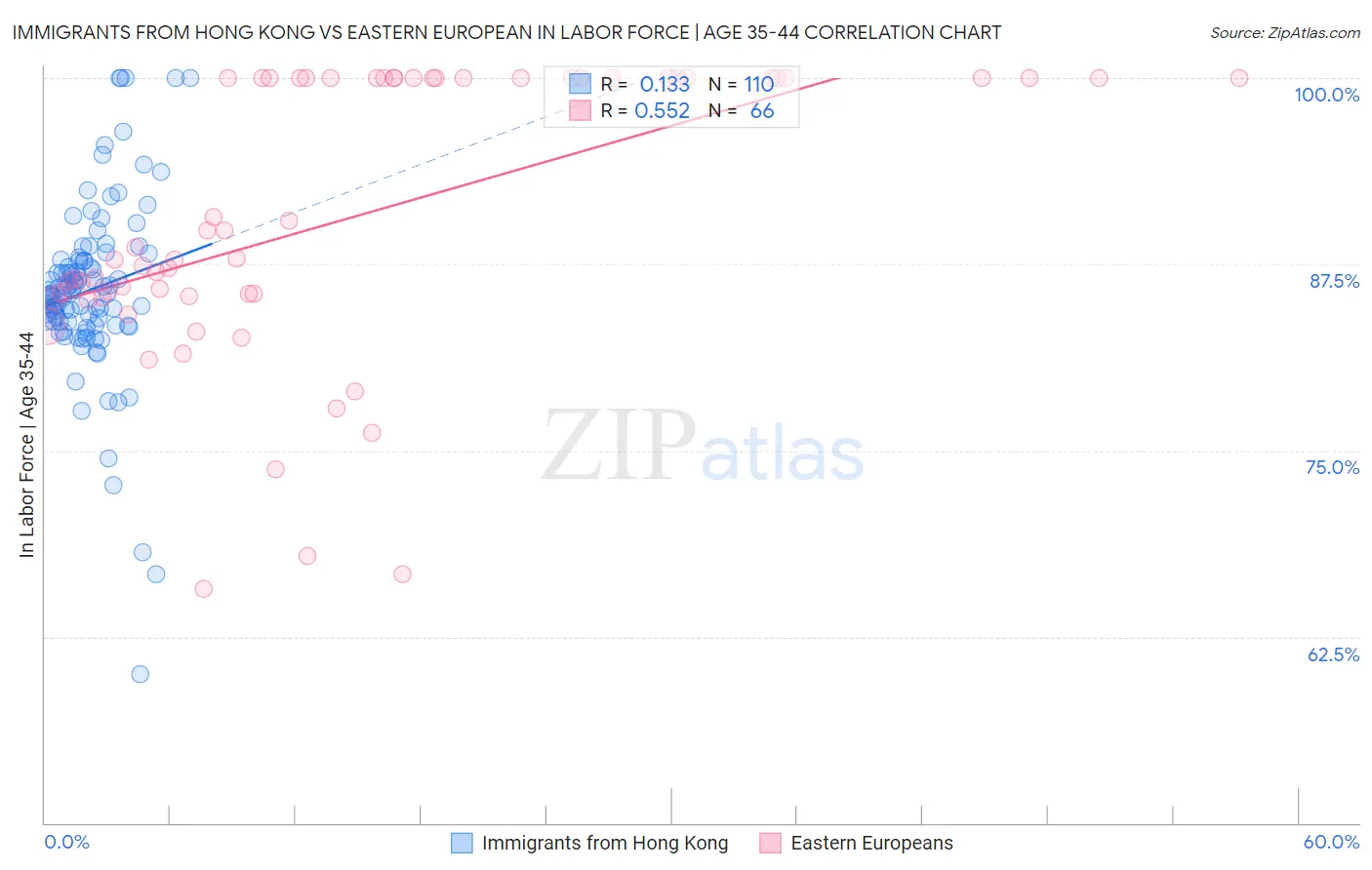 Immigrants from Hong Kong vs Eastern European In Labor Force | Age 35-44