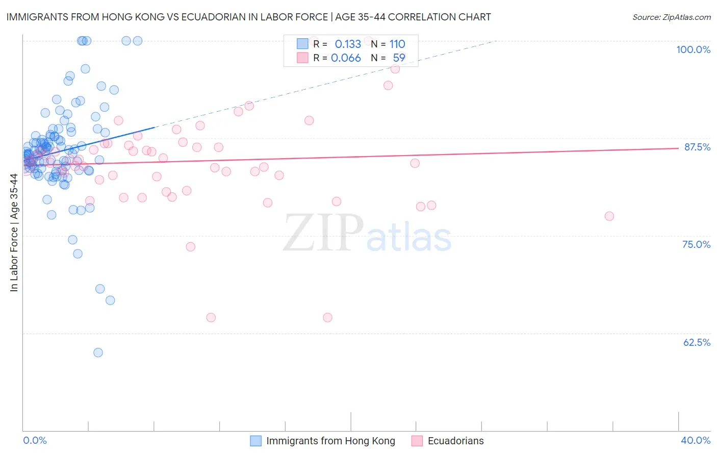 Immigrants from Hong Kong vs Ecuadorian In Labor Force | Age 35-44