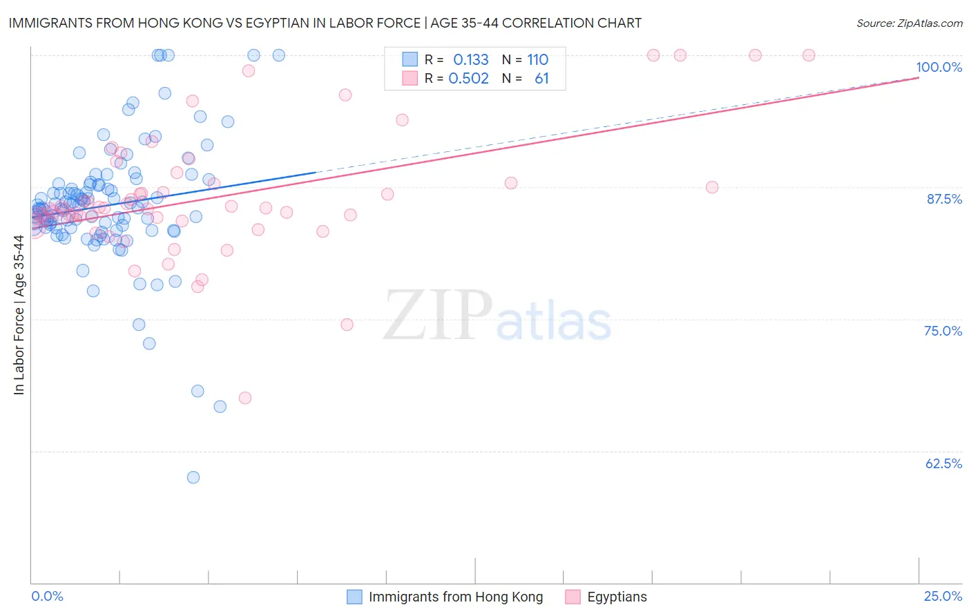 Immigrants from Hong Kong vs Egyptian In Labor Force | Age 35-44