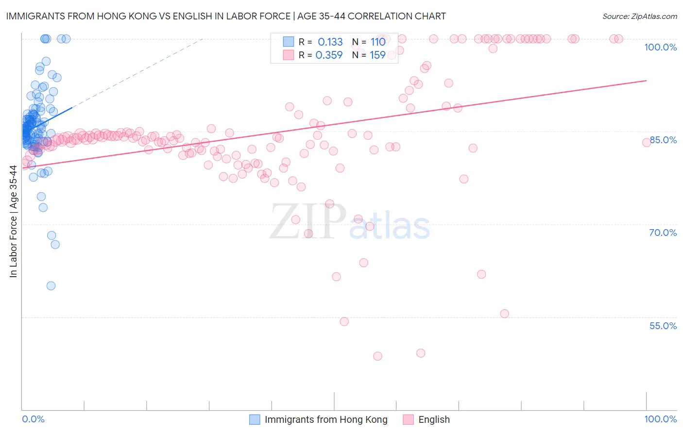 Immigrants from Hong Kong vs English In Labor Force | Age 35-44