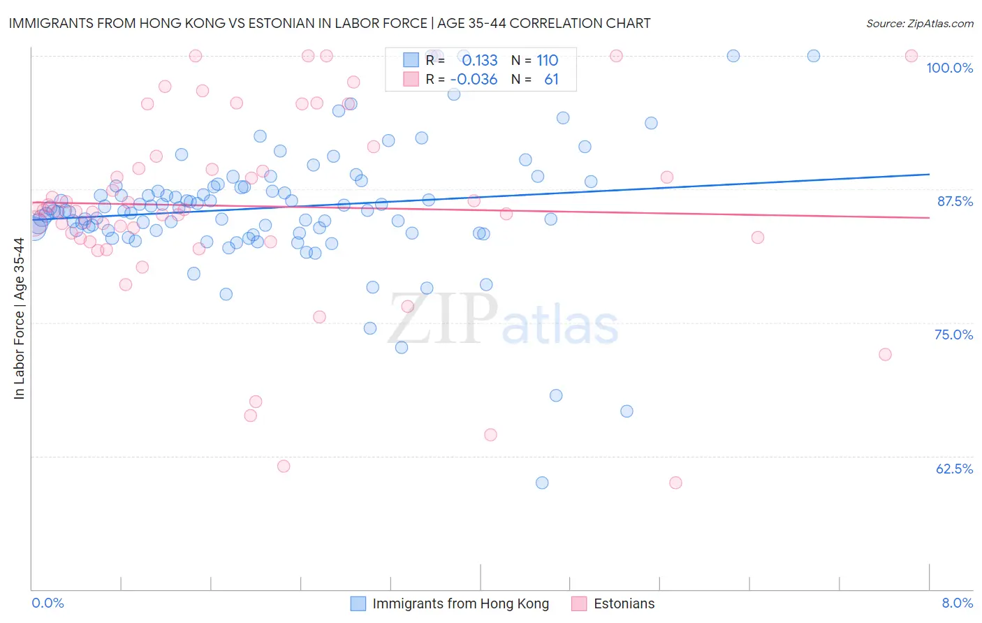 Immigrants from Hong Kong vs Estonian In Labor Force | Age 35-44