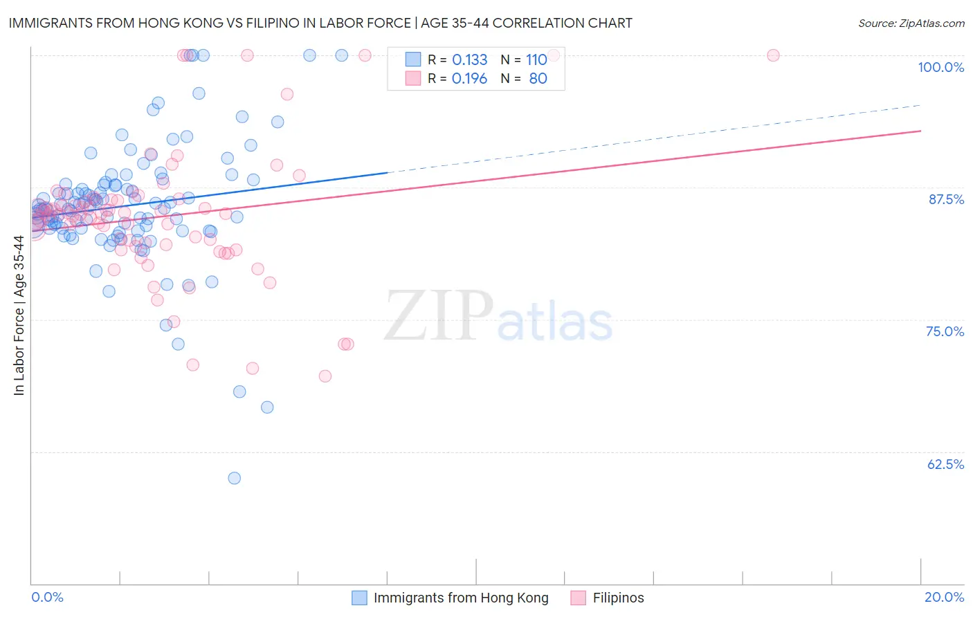 Immigrants from Hong Kong vs Filipino In Labor Force | Age 35-44