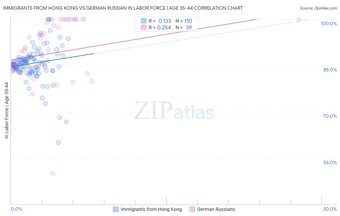 Immigrants from Hong Kong vs German Russian In Labor Force | Age 35-44