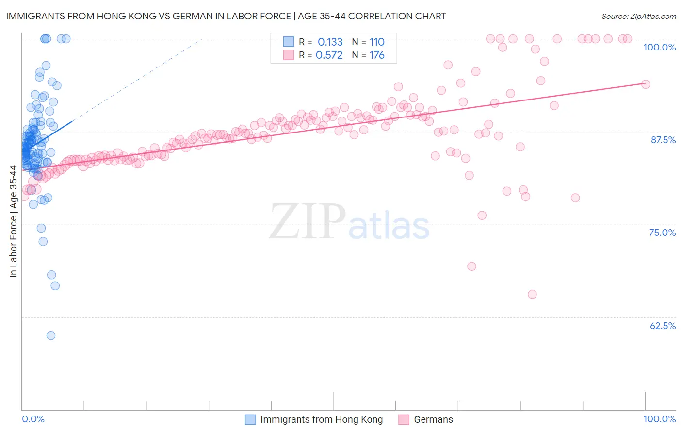 Immigrants from Hong Kong vs German In Labor Force | Age 35-44