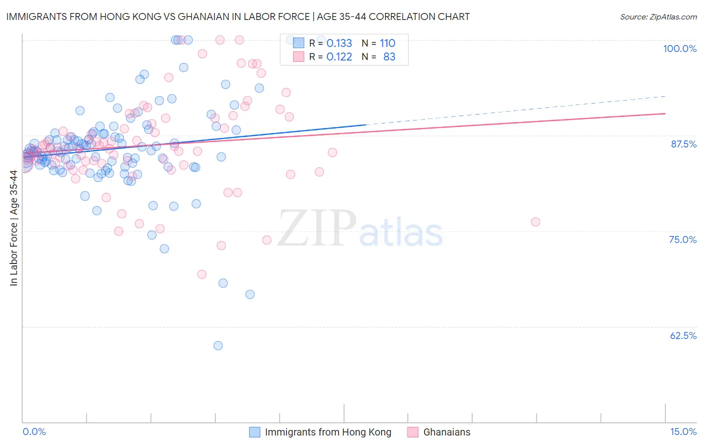 Immigrants from Hong Kong vs Ghanaian In Labor Force | Age 35-44