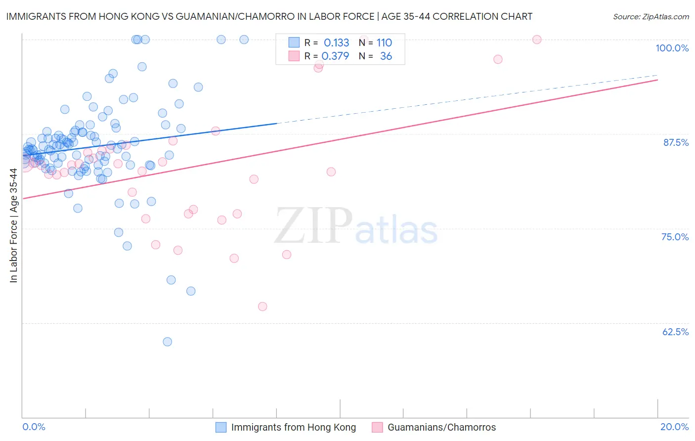 Immigrants from Hong Kong vs Guamanian/Chamorro In Labor Force | Age 35-44