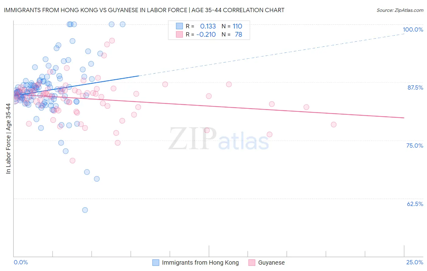 Immigrants from Hong Kong vs Guyanese In Labor Force | Age 35-44