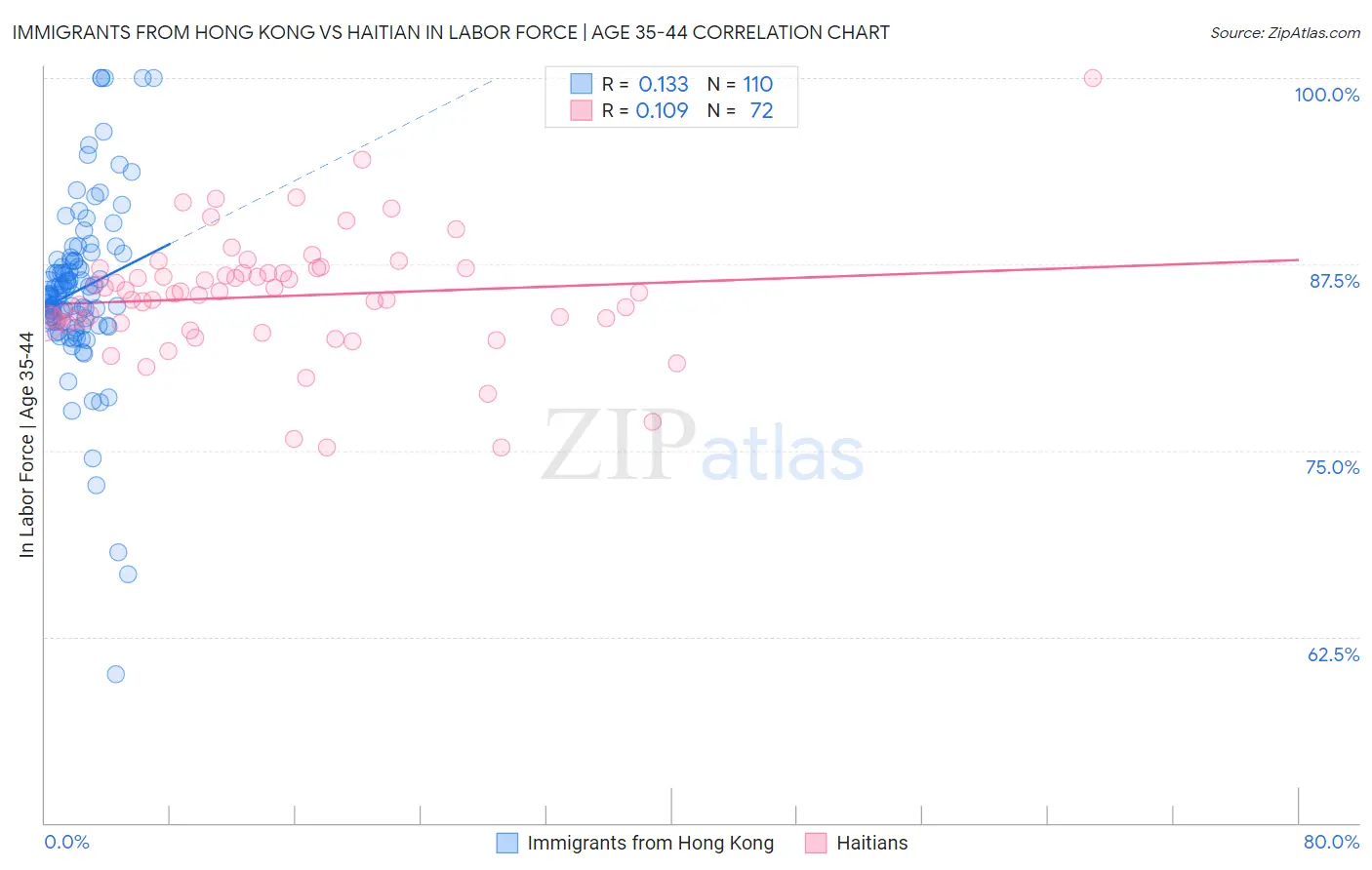 Immigrants from Hong Kong vs Haitian In Labor Force | Age 35-44