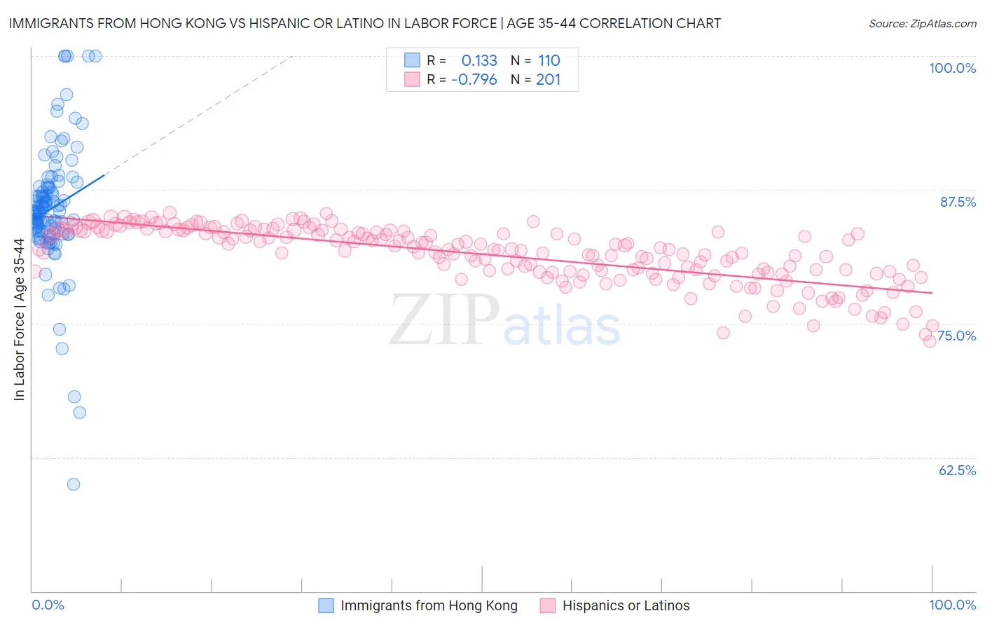 Immigrants from Hong Kong vs Hispanic or Latino In Labor Force | Age 35-44