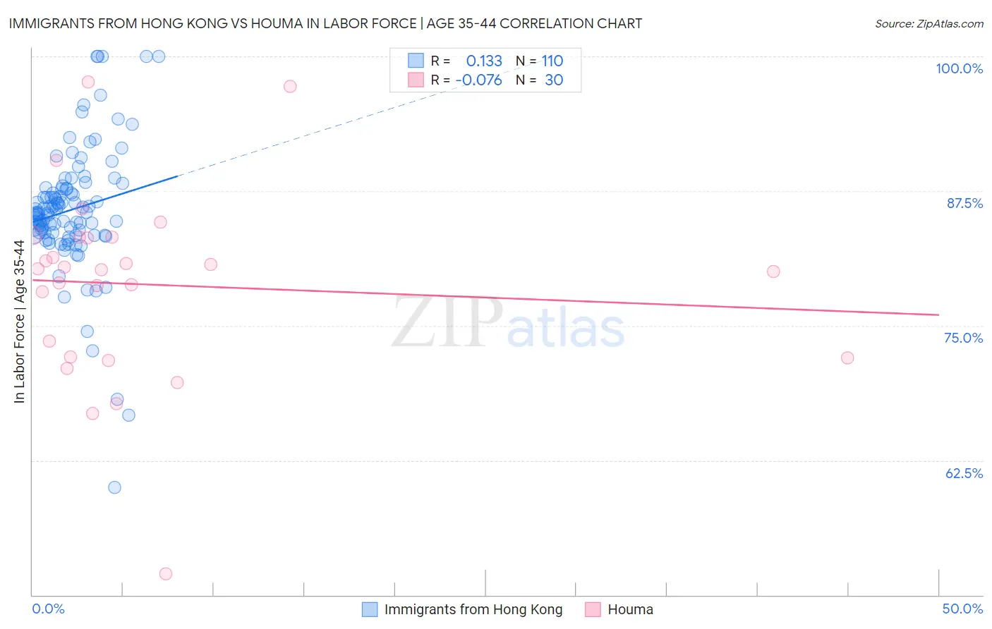 Immigrants from Hong Kong vs Houma In Labor Force | Age 35-44