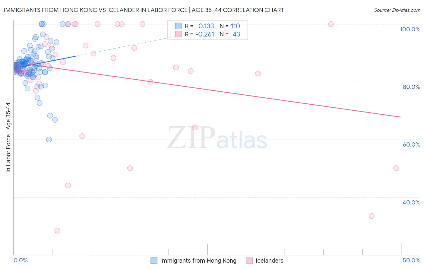 Immigrants from Hong Kong vs Icelander In Labor Force | Age 35-44