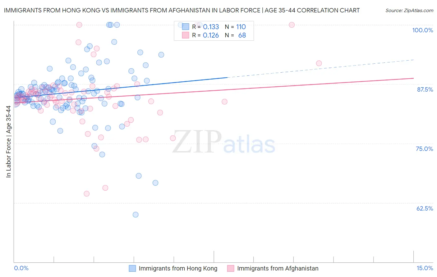 Immigrants from Hong Kong vs Immigrants from Afghanistan In Labor Force | Age 35-44