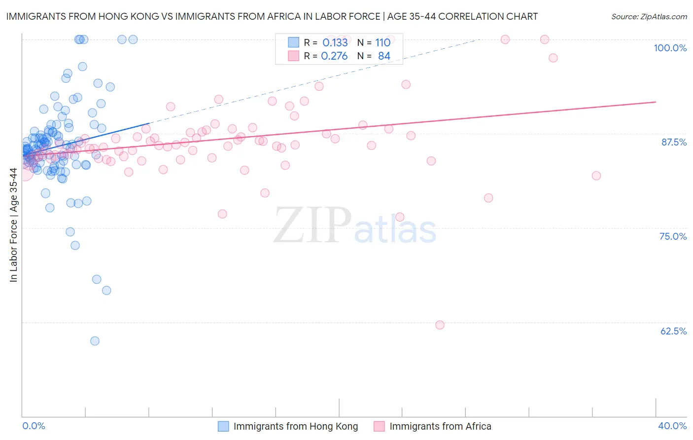 Immigrants from Hong Kong vs Immigrants from Africa In Labor Force | Age 35-44