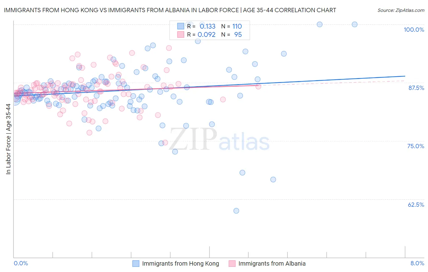 Immigrants from Hong Kong vs Immigrants from Albania In Labor Force | Age 35-44