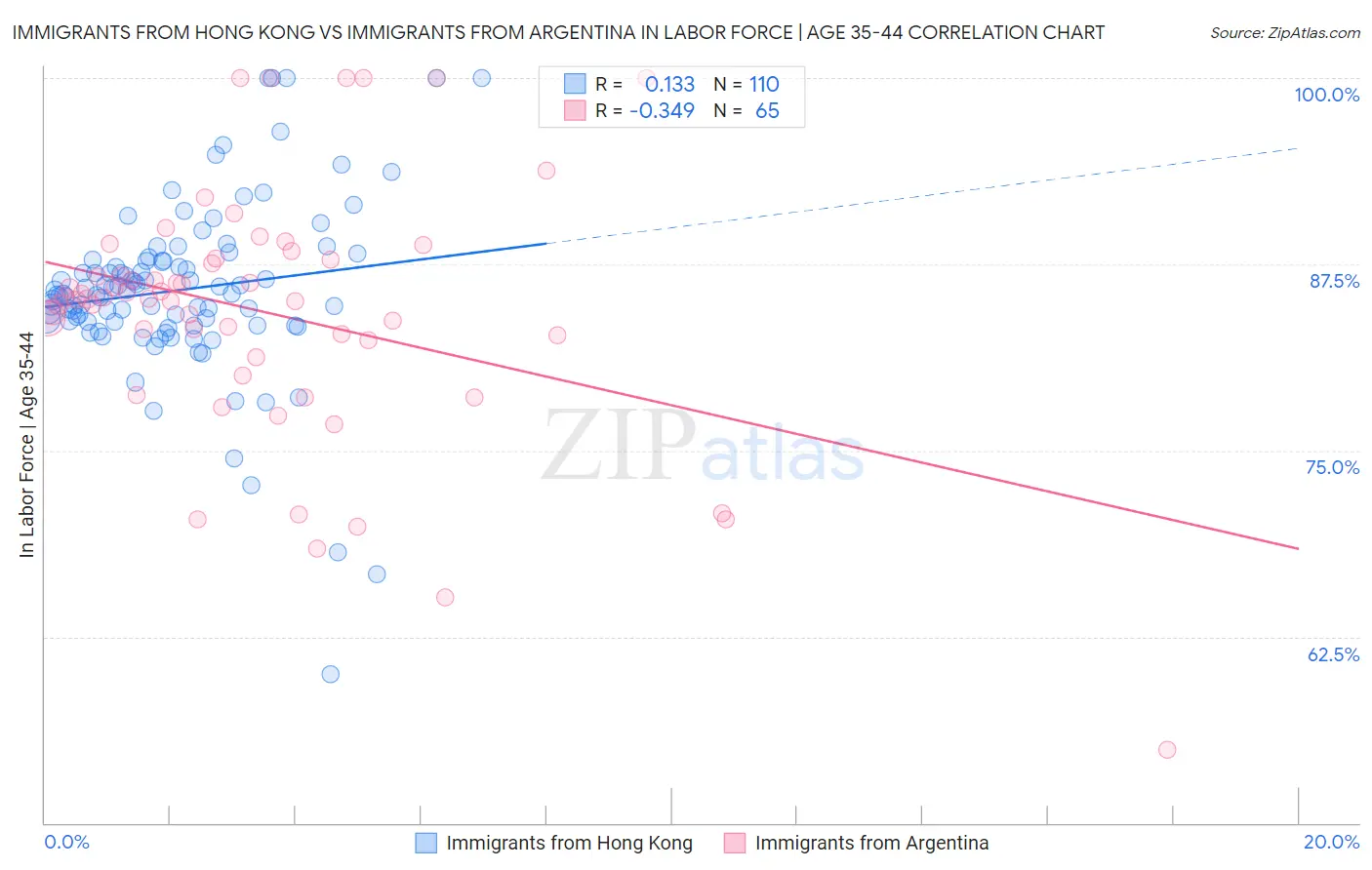 Immigrants from Hong Kong vs Immigrants from Argentina In Labor Force | Age 35-44