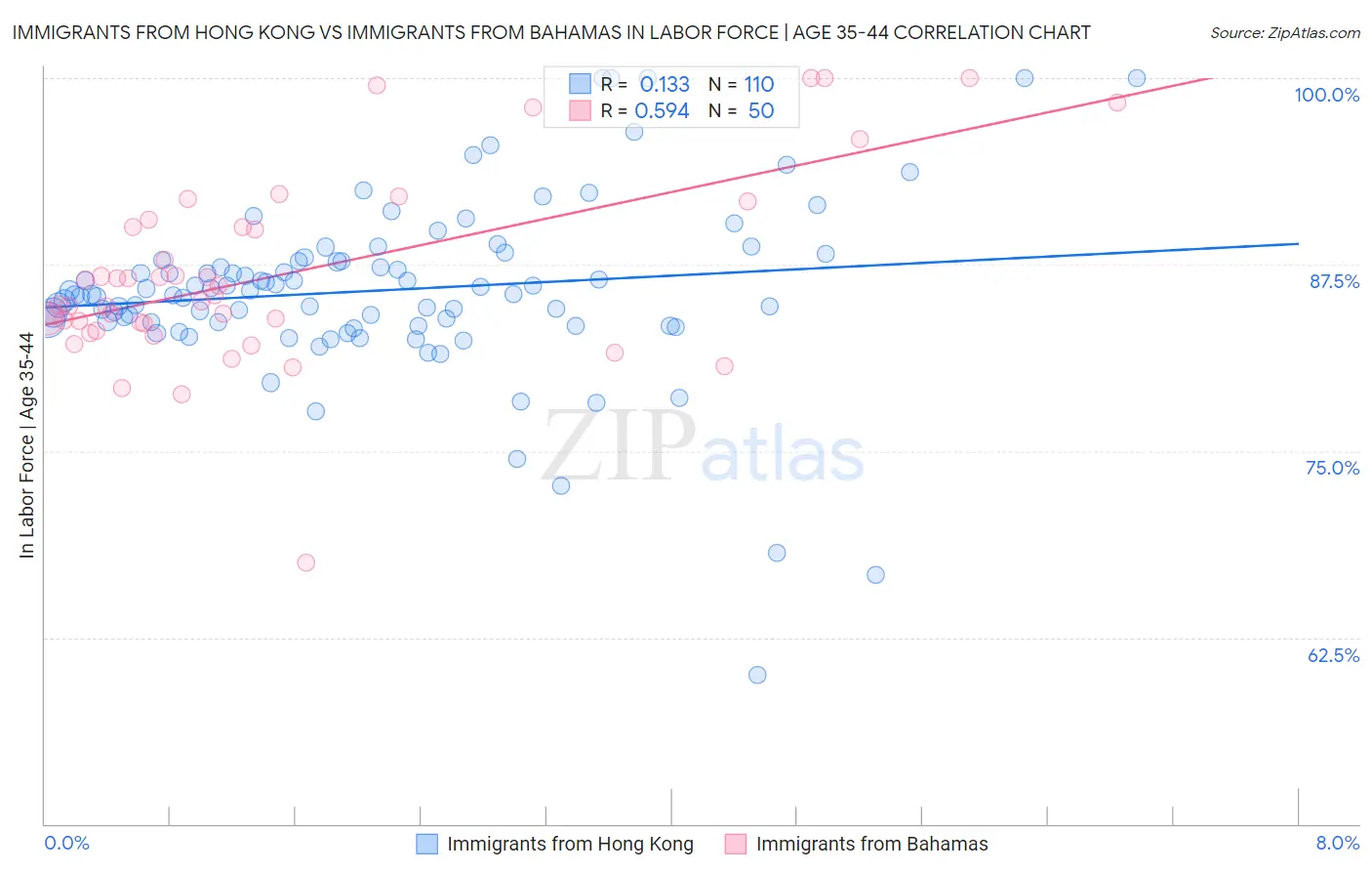 Immigrants from Hong Kong vs Immigrants from Bahamas In Labor Force | Age 35-44